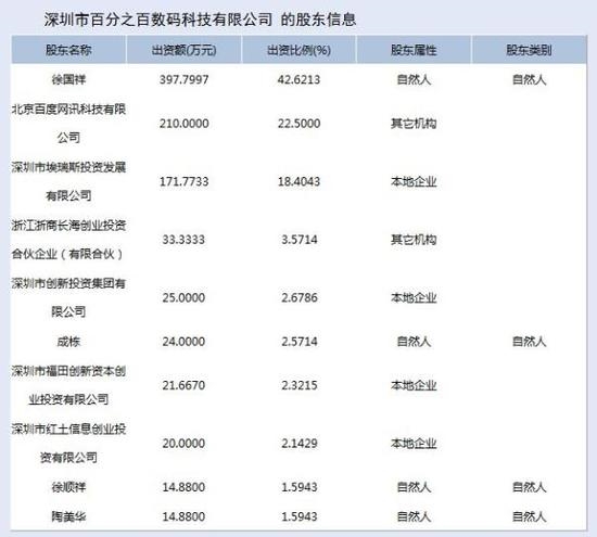 百加股權(quán)。 