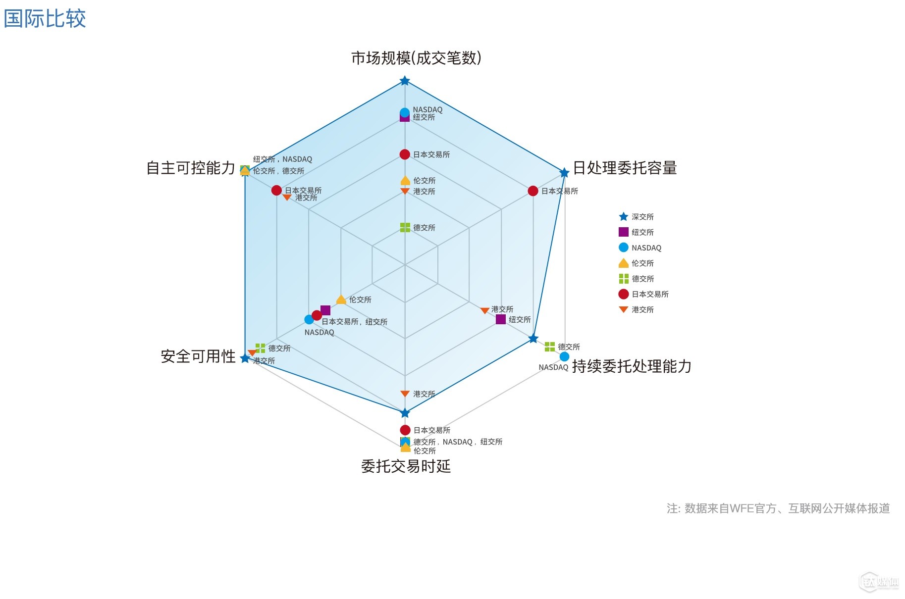 這是深交所交易系統(tǒng)與全球其他交易所相比較的雷達(dá)圖（“數(shù)據(jù)來(lái)自WFE官方數(shù)據(jù)及互聯(lián)網(wǎng)公開(kāi)信息；深交所技術(shù)規(guī)劃部整理”）