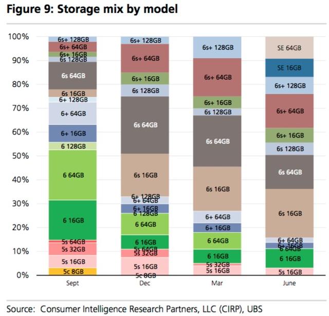 iPhone SE開售一季度后，占據(jù)了美國(guó)iPhone市場(chǎng)16%的份額